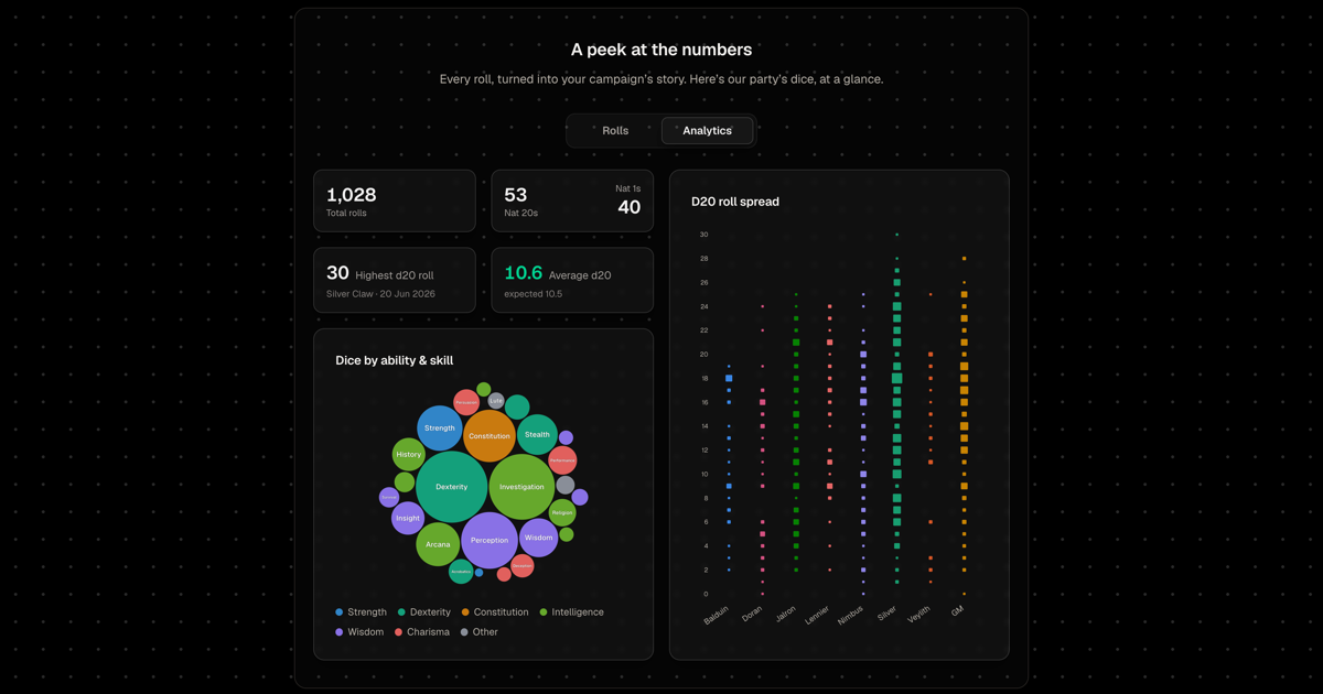 The What We Rolled analytics page with dice charts